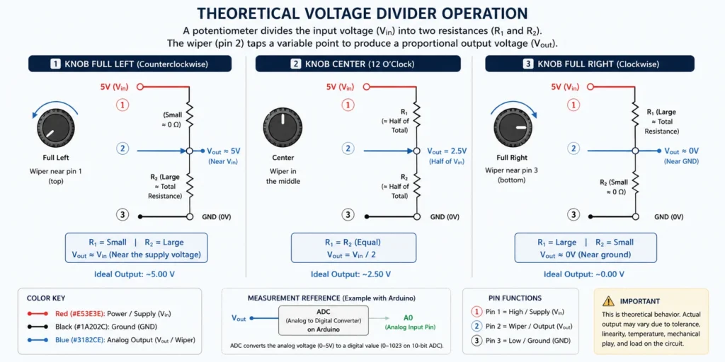 Diagram of theoretical potentiometer voltage divider operation showing three knob positions (full left, center, full right) with corresponding Vout readings of 5V, 2.5V, and 0V, plus a color-coded wiring key, Arduino ADC measurement reference, and pin function guide for pins 1 (Vin), 2 (wiper/Vout), and 3 (GND).