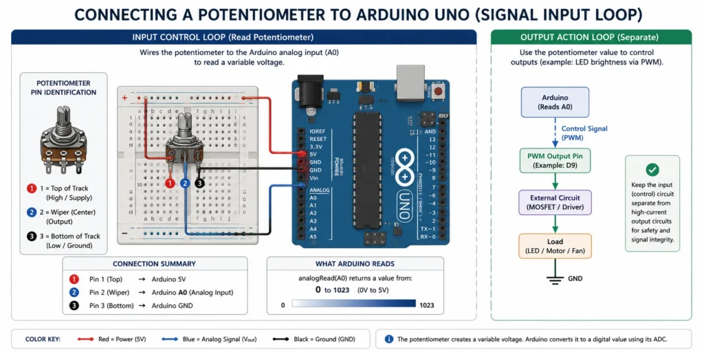 Wiring diagram showing a potentiometer connected to an Arduino Uno breadboard circuit for analog input (pin 1 to 5V, pin 2/wiper to A0, pin 3 to GND), alongside a separate output action loop illustrating PWM control of an LED, motor, or fan load via a MOSFET driver.