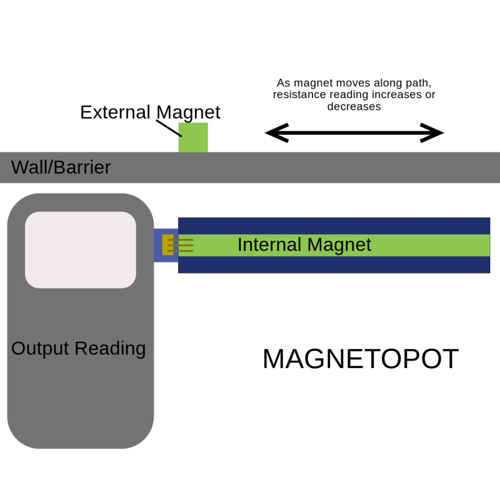 MagnetoPot sensors