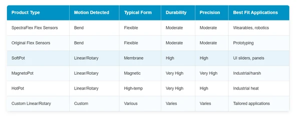 Product comparison table showing SpectraFlex, Original Flex, SoftPot, MagnetoPot, HotPot, and Custom potentiometers with columns for motion detected, typical form, durability, precision, and best fit applications.